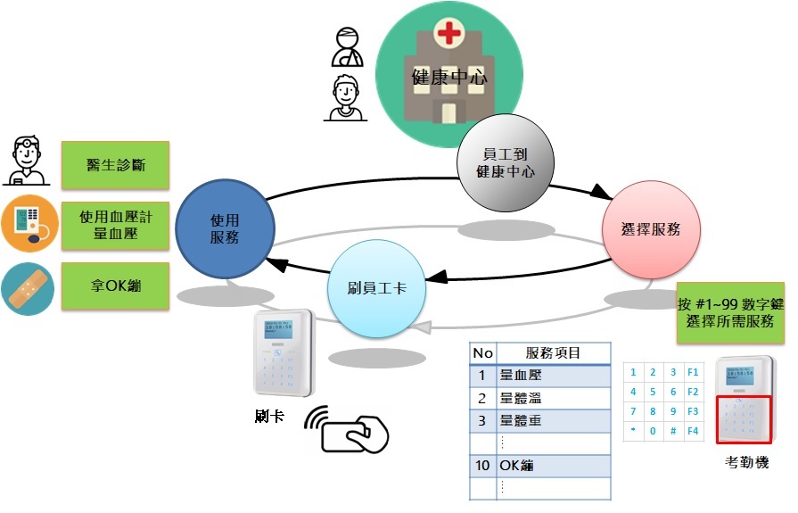 考勤機(jī)在健康中心管理的應(yīng)用 3 健康中心 3