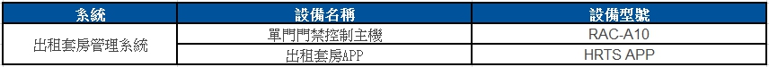 Hundure出租套房遠端門禁管理 3 出租 3