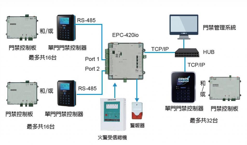 Hundure EPC-420io門控連動(dòng)主機(jī) 2 EPC 420io Arch TC